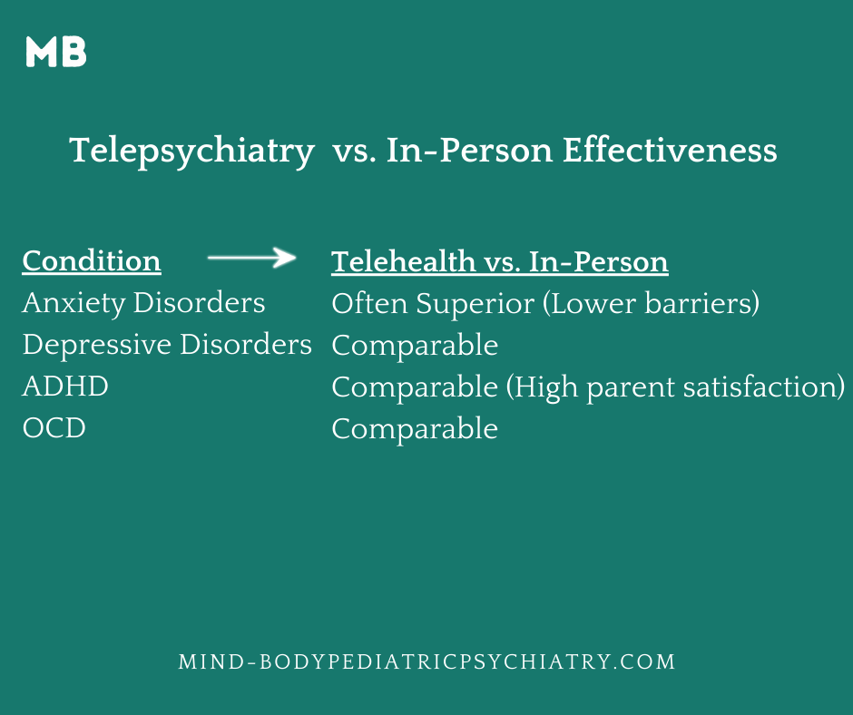pediatric telepsychiatry vs. in-person effectiveness
